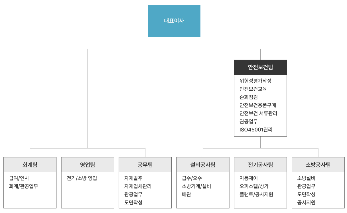 조직도